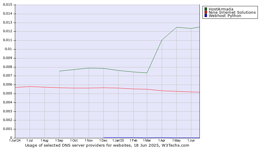 Historical trends in the usage of HostArmada vs. Nine Internet Solutions vs. Webhost Python