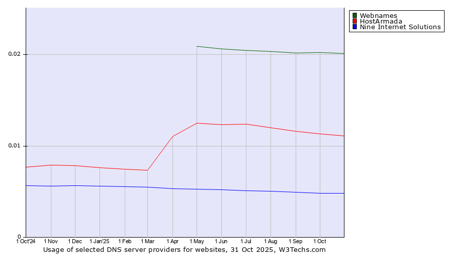 Historical trends in the usage of Webnames vs. HostArmada vs. Nine Internet Solutions
