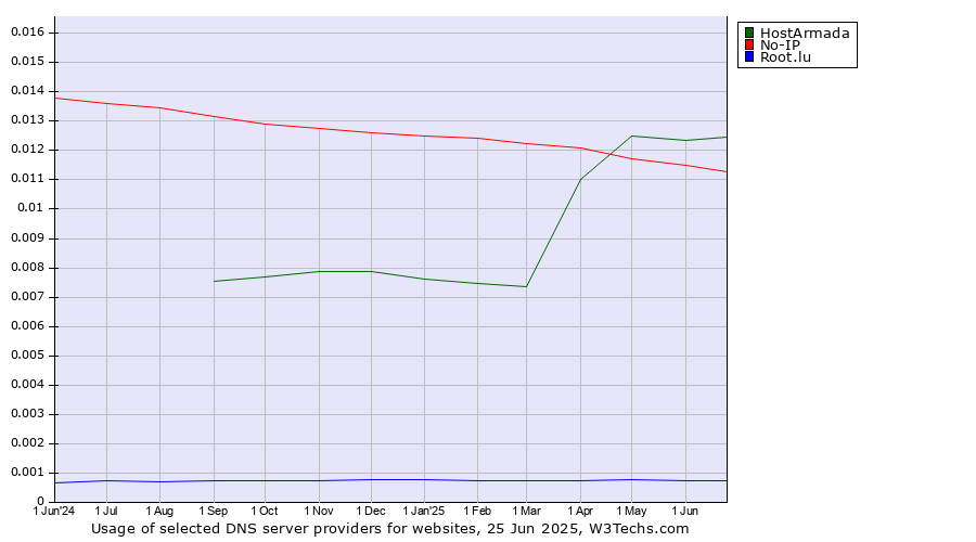 Historical trends in the usage of HostArmada vs. No-IP vs. Root.lu