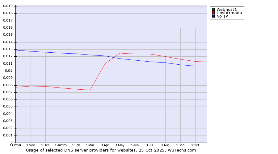 Historical trends in the usage of Webhost1 vs. HostArmada vs. No-IP