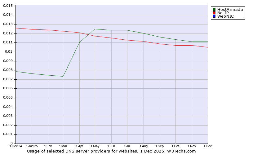 Historical trends in the usage of HostArmada vs. No-IP vs. WebNIC
