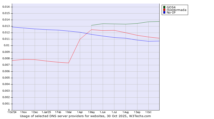 Historical trends in the usage of GO54 vs. HostArmada vs. No-IP
