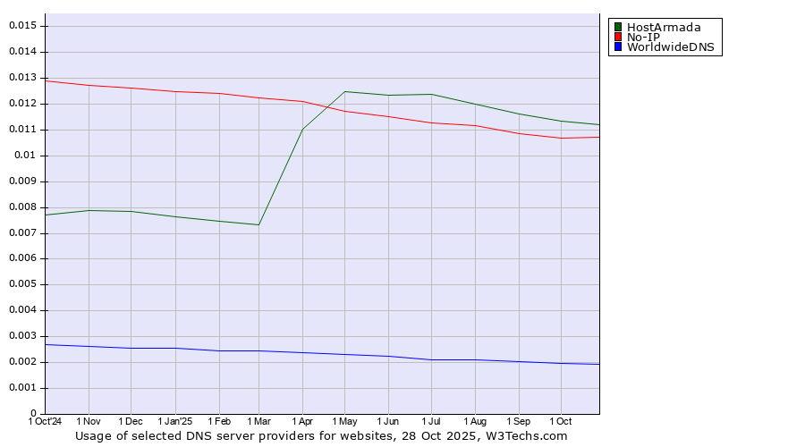 Historical trends in the usage of HostArmada vs. No-IP vs. WorldwideDNS