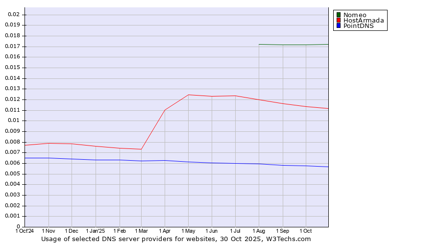 Historical trends in the usage of Nomeo vs. HostArmada vs. PointDNS
