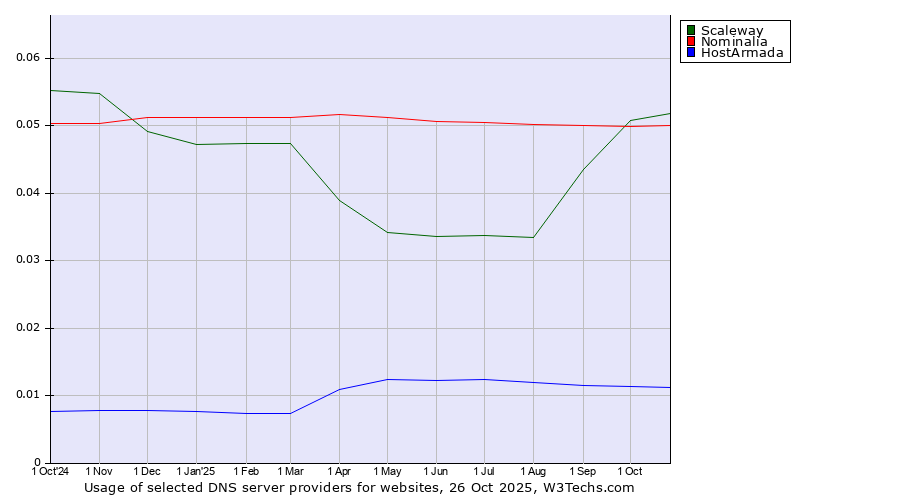 Historical trends in the usage of Scaleway vs. Nominalia vs. HostArmada