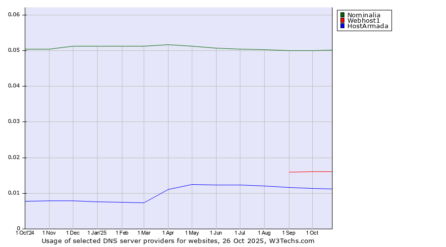 Historical trends in the usage of Nominalia vs. Webhost1 vs. HostArmada