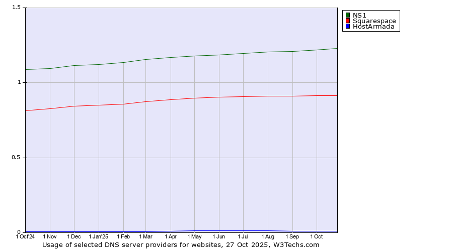 Historical trends in the usage of NS1 vs. Squarespace vs. HostArmada