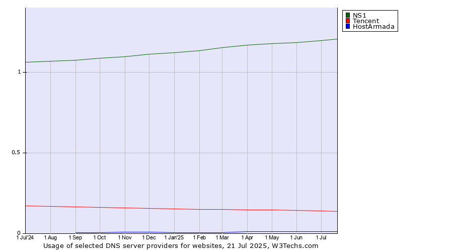 Historical trends in the usage of NS1 vs. Tencent vs. HostArmada