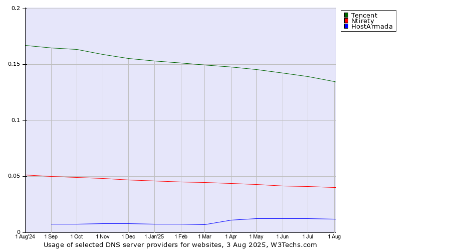Historical trends in the usage of Tencent vs. Ntirety vs. HostArmada