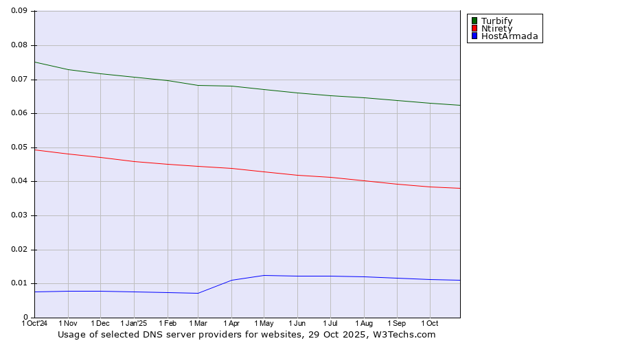Historical trends in the usage of Turbify vs. Ntirety vs. HostArmada