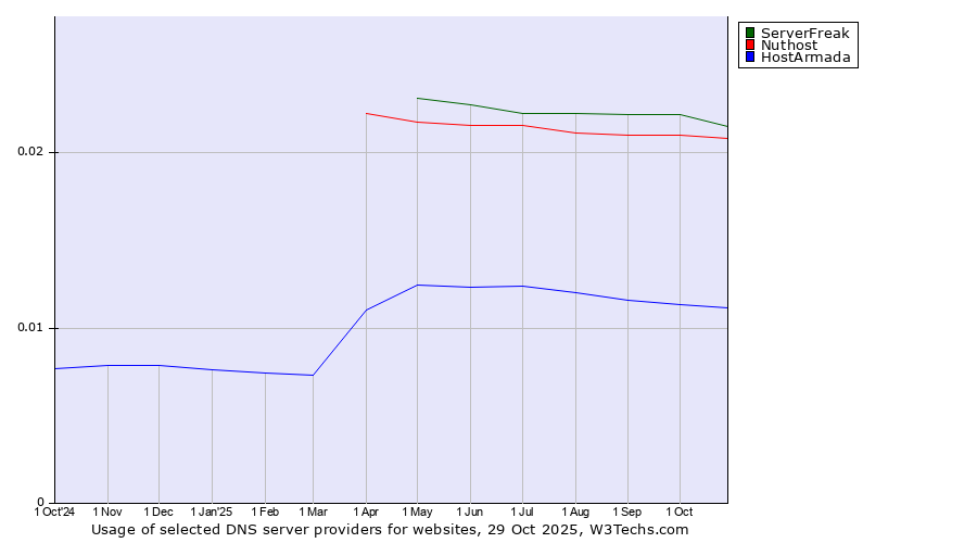 Historical trends in the usage of ServerFreak vs. Nuthost vs. HostArmada