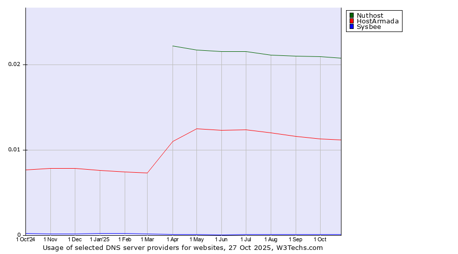 Historical trends in the usage of Nuthost vs. HostArmada vs. Sysbee