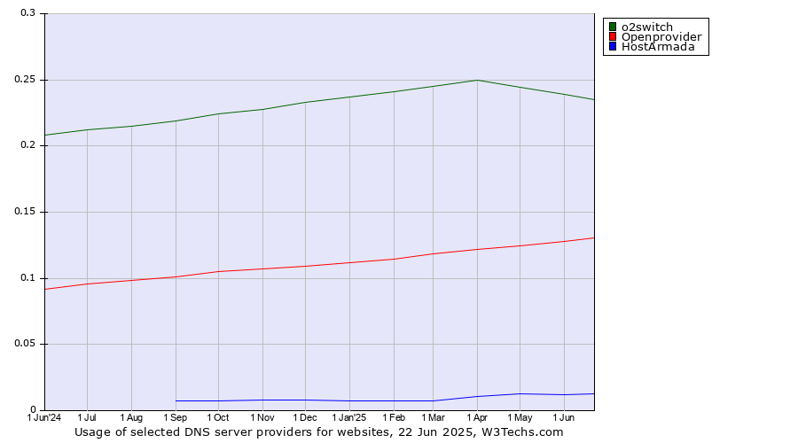 Historical trends in the usage of o2switch vs. Openprovider vs. HostArmada