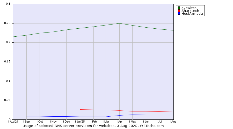 Historical trends in the usage of o2switch vs. Sharktech vs. HostArmada
