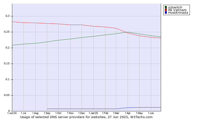 Historical trends in the usage of o2switch vs. PA Vietnam vs. HostArmada