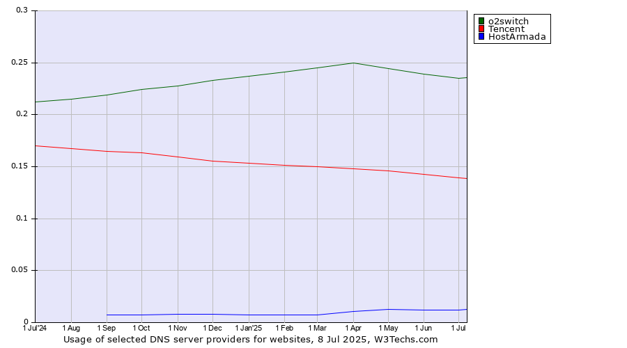 Historical trends in the usage of o2switch vs. Tencent vs. HostArmada