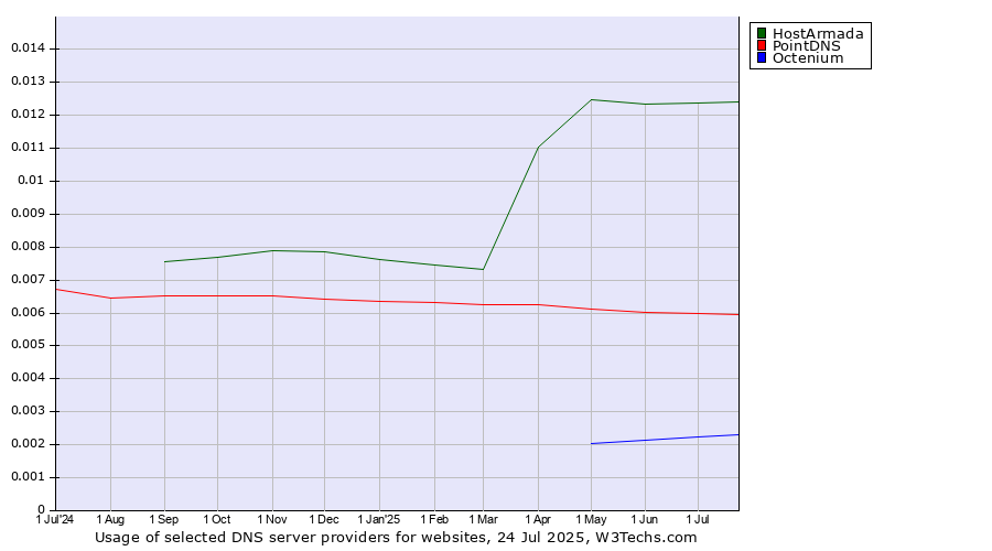 Historical trends in the usage of HostArmada vs. PointDNS vs. Octenium