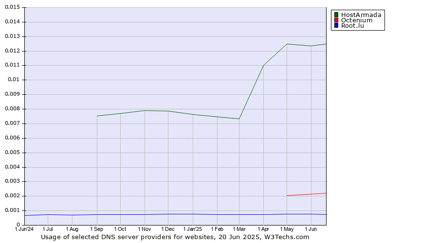 Historical trends in the usage of HostArmada vs. Octenium vs. Root.lu