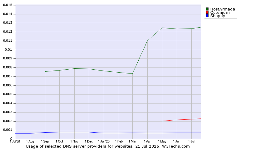 Historical trends in the usage of HostArmada vs. Octenium vs. Shopify