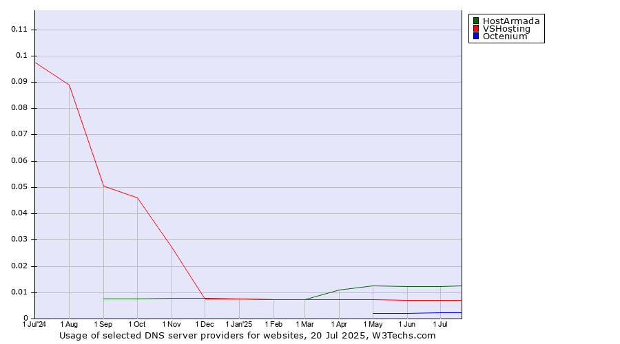 Historical trends in the usage of HostArmada vs. VSHosting vs. Octenium
