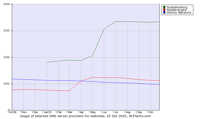 Historical trends in the usage of ScalaHosting vs. HostArmada vs. Omnis Network