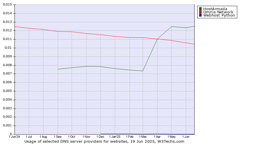 Historical trends in the usage of HostArmada vs. Omnis Network vs. Webhost Python
