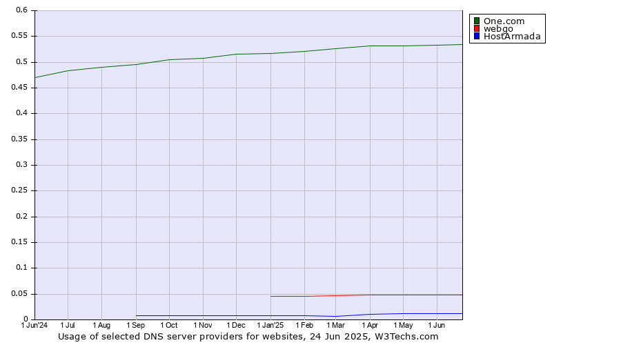 Historical trends in the usage of One.com vs. webgo vs. HostArmada