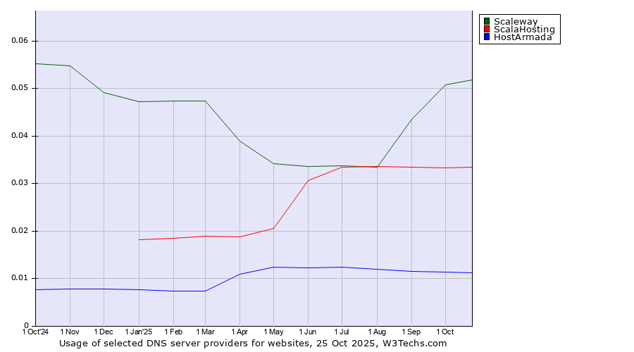 Historical trends in the usage of Scaleway vs. ScalaHosting vs. HostArmada
