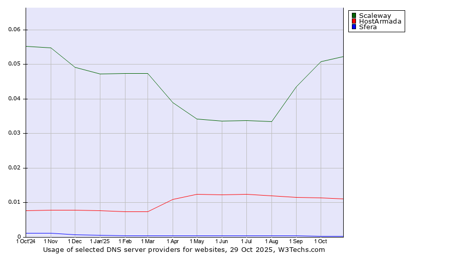 Historical trends in the usage of Scaleway vs. HostArmada vs. Sfera