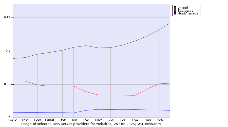 Historical trends in the usage of Vercel vs. Scaleway vs. HostArmada