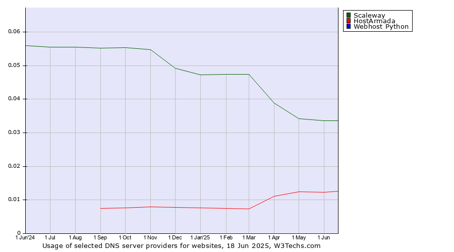 Historical trends in the usage of Scaleway vs. HostArmada vs. Webhost Python