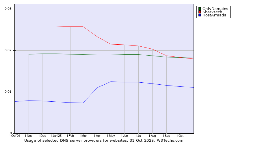 Historical trends in the usage of OnlyDomains vs. Sharktech vs. HostArmada