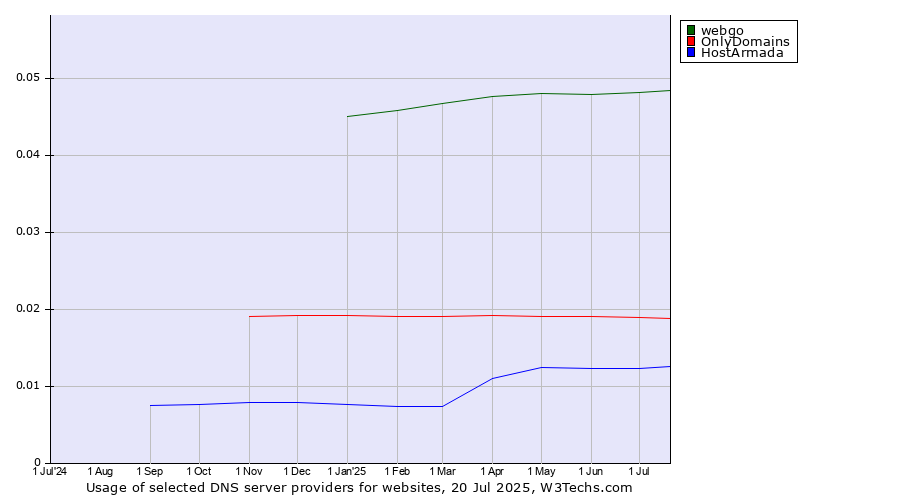 Historical trends in the usage of webgo vs. OnlyDomains vs. HostArmada