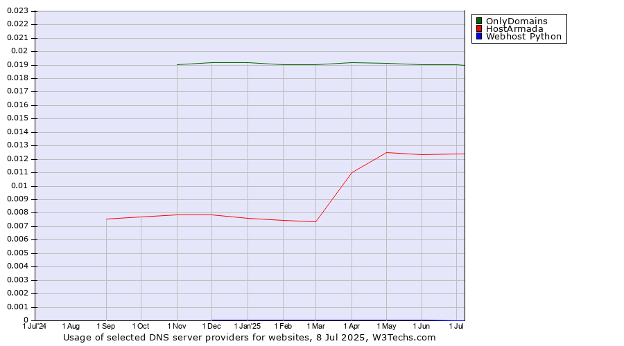 Historical trends in the usage of OnlyDomains vs. HostArmada vs. Webhost Python