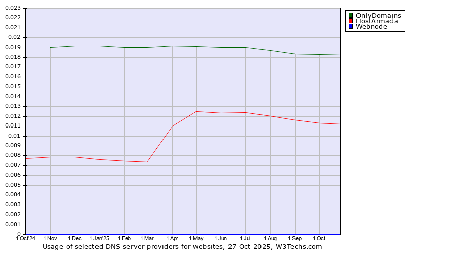 Historical trends in the usage of OnlyDomains vs. HostArmada vs. Webnode