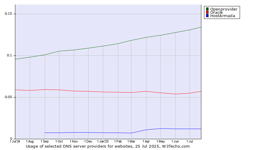 Historical trends in the usage of Openprovider vs. Oracle vs. HostArmada