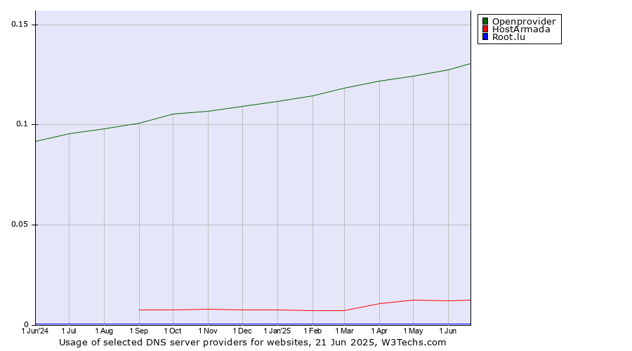 Historical trends in the usage of Openprovider vs. HostArmada vs. Root.lu