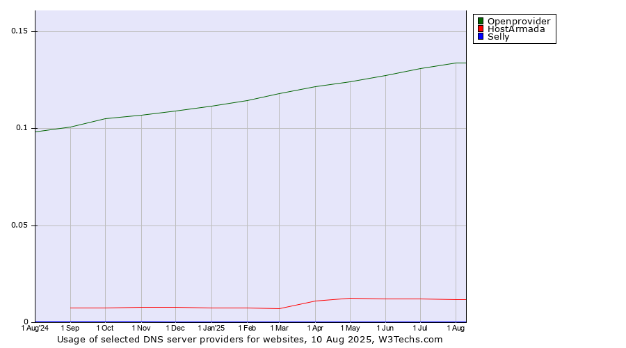 Historical trends in the usage of Openprovider vs. HostArmada vs. Selly