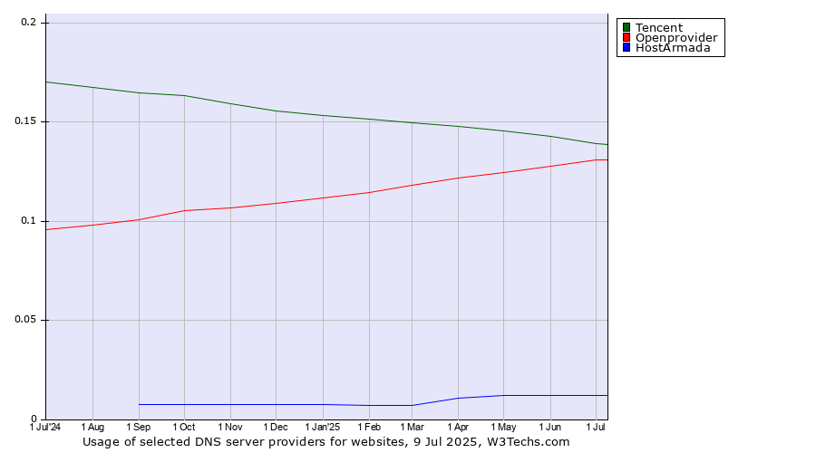 Historical trends in the usage of Tencent vs. Openprovider vs. HostArmada