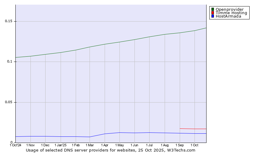 Historical trends in the usage of Openprovider vs. Timme Hosting vs. HostArmada