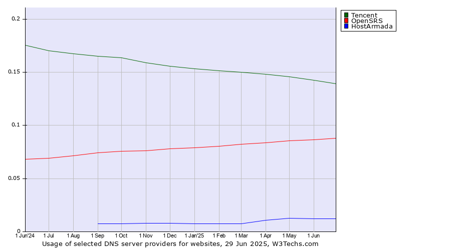 Historical trends in the usage of Tencent vs. OpenSRS vs. HostArmada