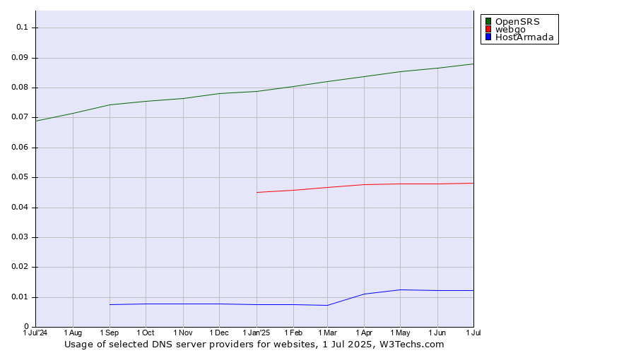 Historical trends in the usage of OpenSRS vs. webgo vs. HostArmada