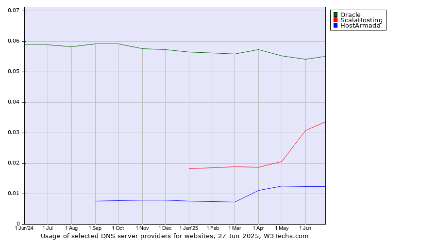 Historical trends in the usage of Oracle vs. ScalaHosting vs. HostArmada