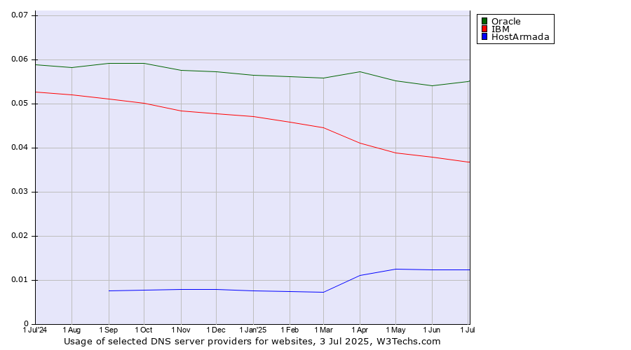 Historical trends in the usage of Oracle vs. IBM vs. HostArmada