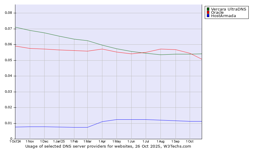 Historical trends in the usage of Vercara UltraDNS vs. Oracle vs. HostArmada