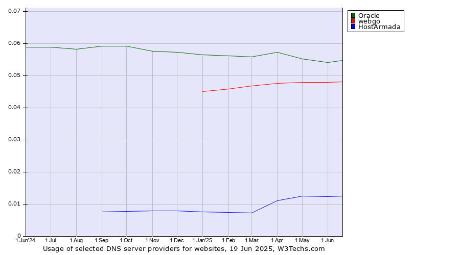 Historical trends in the usage of Oracle vs. webgo vs. HostArmada
