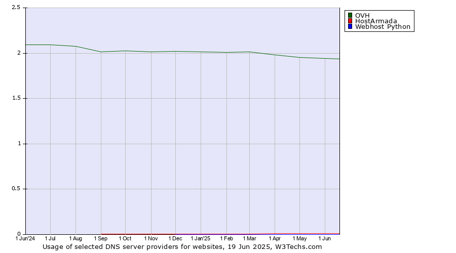 Historical trends in the usage of OVH vs. HostArmada vs. Webhost Python