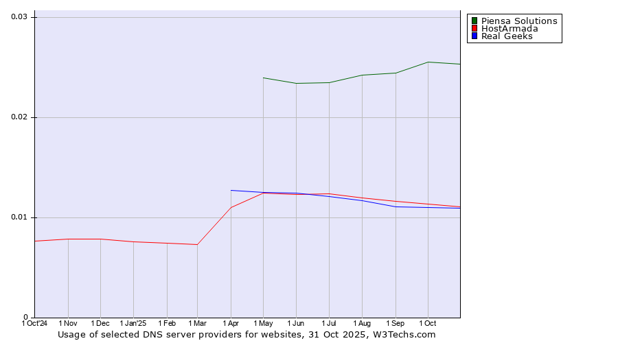 Historical trends in the usage of Piensa Solutions vs. HostArmada vs. Real Geeks