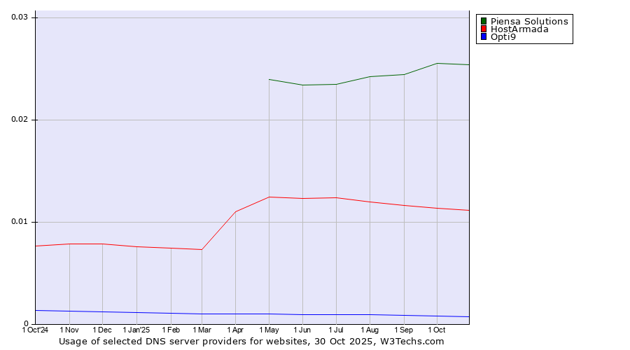 Historical trends in the usage of Piensa Solutions vs. HostArmada vs. Opti9
