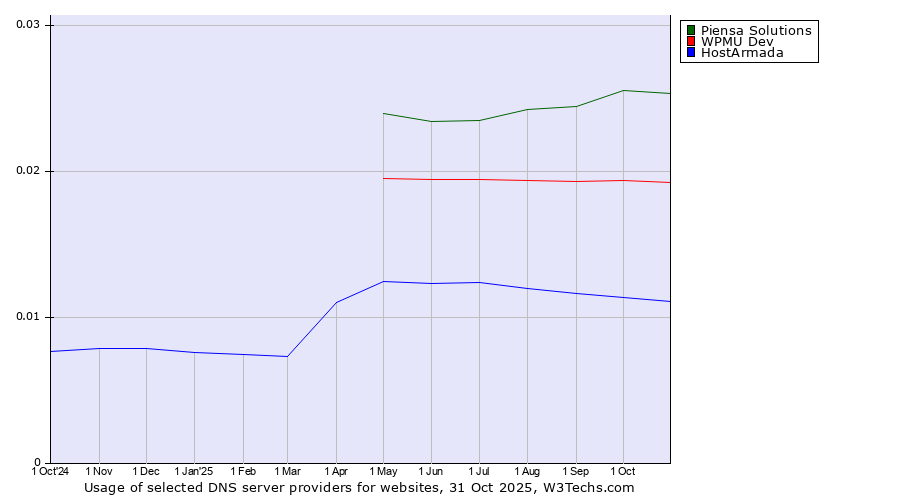 Historical trends in the usage of Piensa Solutions vs. WPMU Dev vs. HostArmada